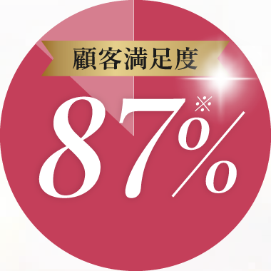 顧客満足度87%
