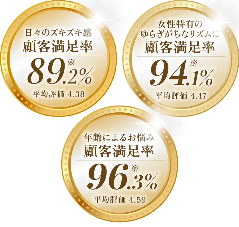 日々のズキズキ感 顧客満足率89.2%(平均評価4.38)/女性特有のゆらぎがちなリズムに 顧客満足率94.1%(平均評価4.47)/年齢によるハリ・コシのお悩み 顧客満足率96.3%(平均評価4.59)
