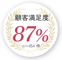 顧客満足度87%(n=454件)