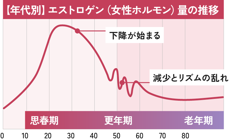 【年代別】エストロゲン(女性ホルモン)量の推移
