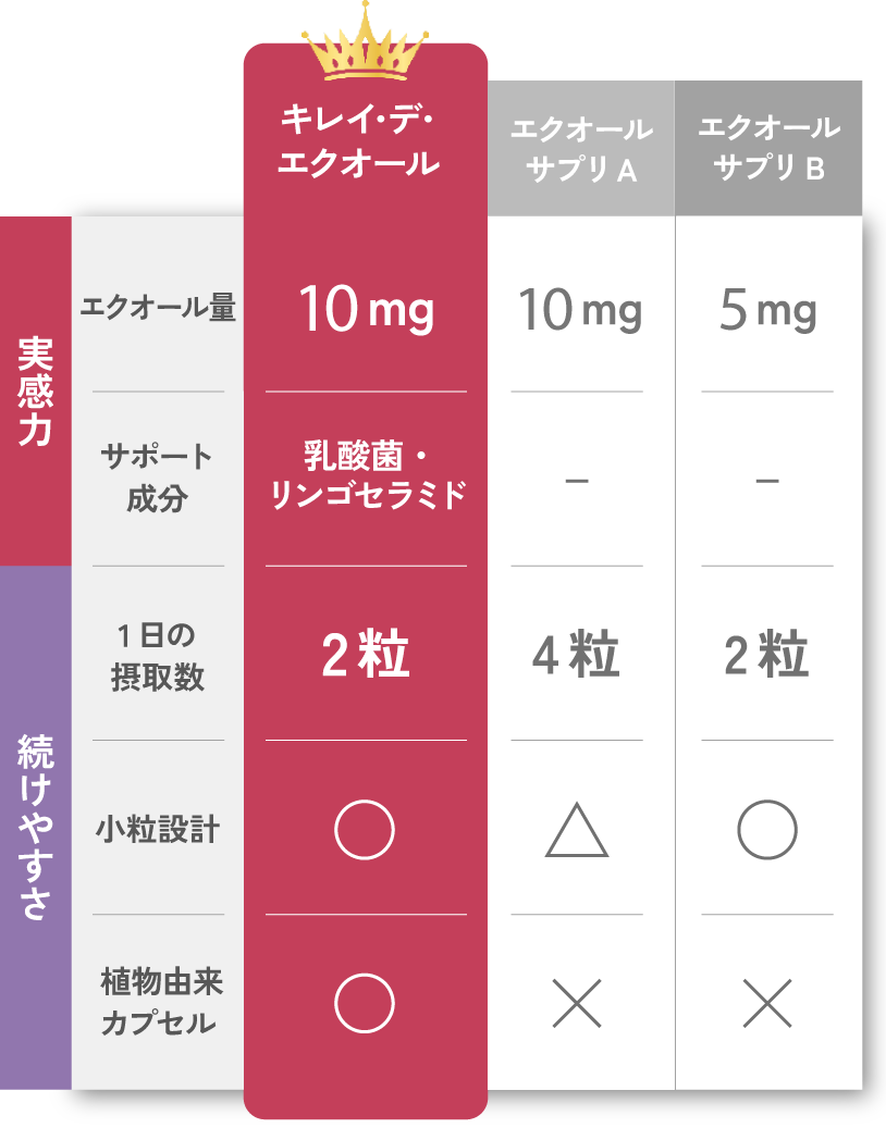 比較表:キレイ・デ・エクオールはエクオール量10mg、サポート成分に乳酸菌・リンゴセラミド配合、1日の摂取数2粒、小粒設計○、植物由来カプセル○。エクオールサプリAはエクオール量10mg、サポート成分なし、1日の摂取数4粒、小粒設計△、植物由来カプセル×。エクオールサプリBはエクオール量5mg、サポート成分なし、1日の摂取数2粒、小粒設計○、植物由来カプセル×。