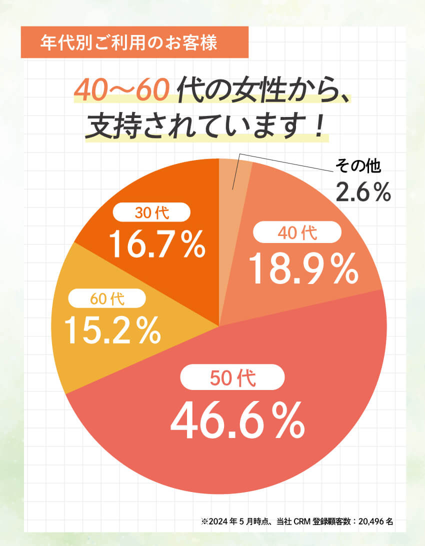 キレイ・デ・エクオールは、50代46.6%、40代18.9%、60代15.2%と、40〜60代の女性から圧倒的な支持を得ています。累計登録者数20,496名のCRMデータに基づく年代別ユーザー構成グラフ。