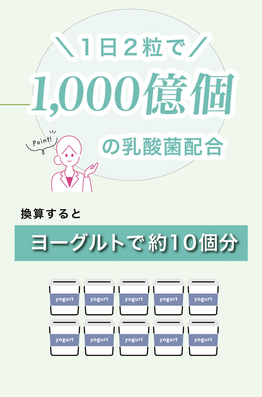 キレイ・デ・エクオールは、1日2粒で1,000億個の乳酸菌を配合。ヨーグルト約10個分に相当する乳酸菌量をイラストで視覚的に訴求した図。