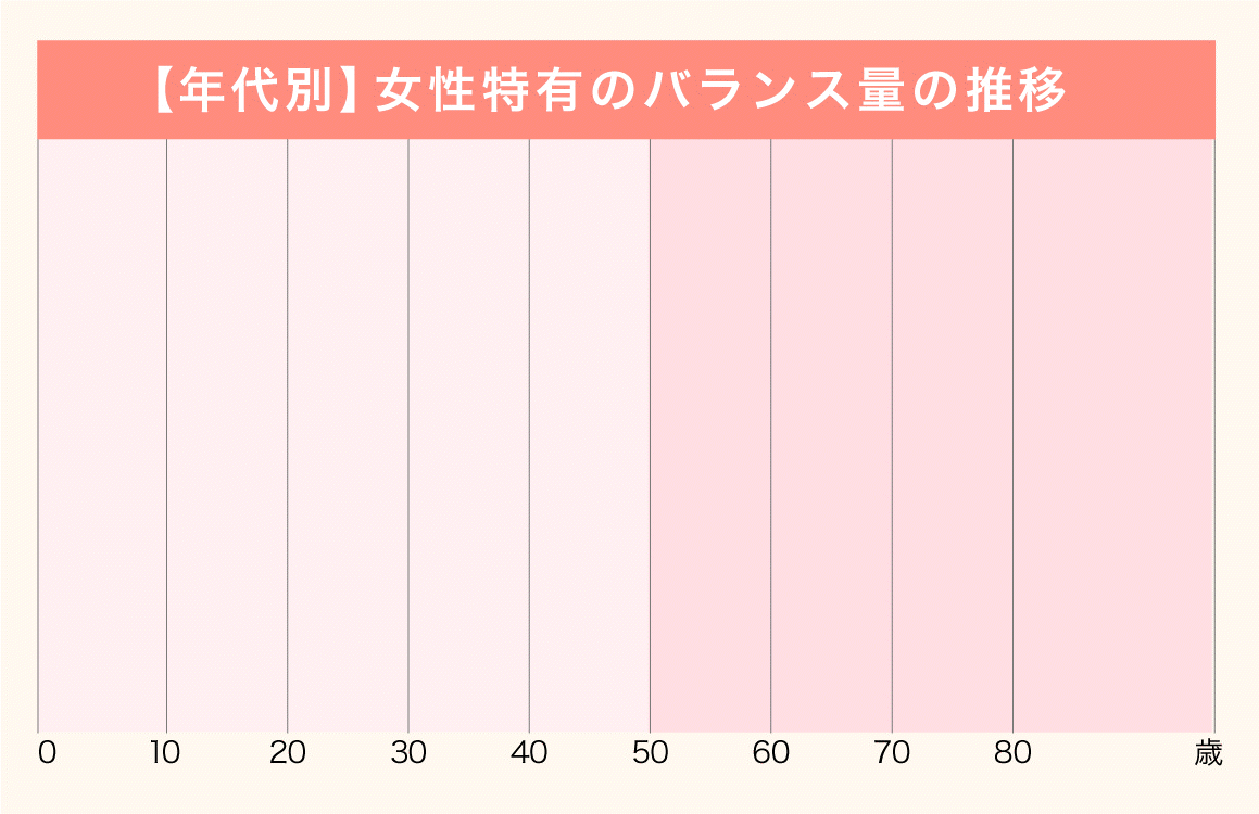 【年代別】女性特有のバランス量の推移