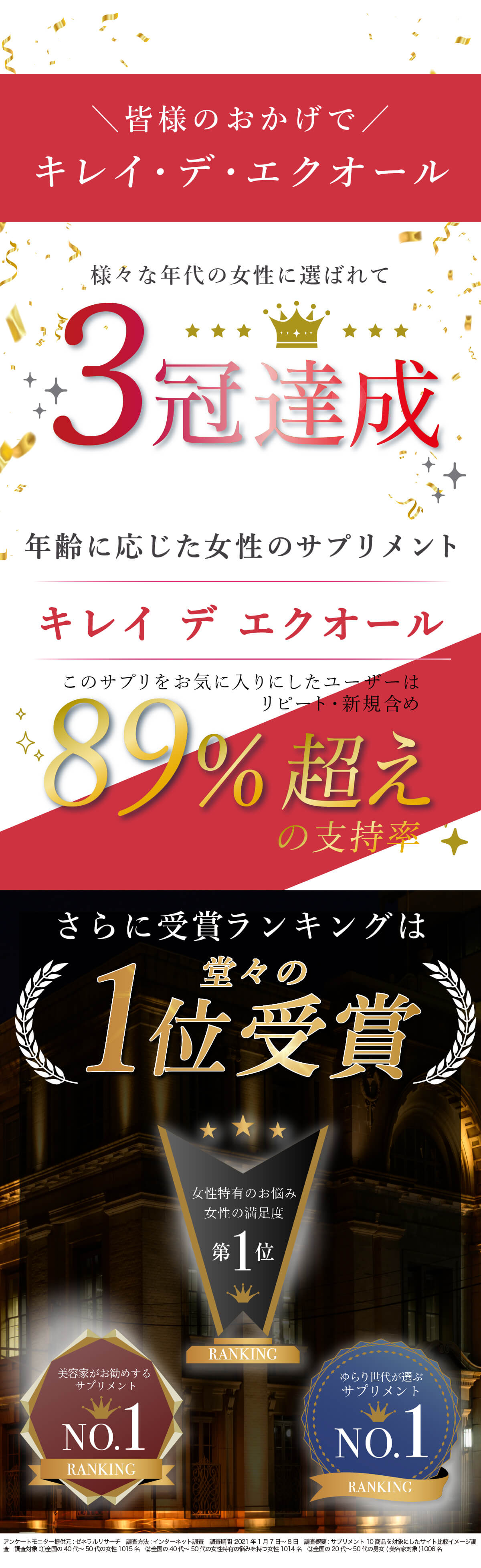 キレイ・デ・エクオールは女性のゆらぎ世代に選ばれた実力派サプリ。89%の支持率と3冠を達成し、満足度ランキングで第1位を獲得したエクオール配合サプリメント。