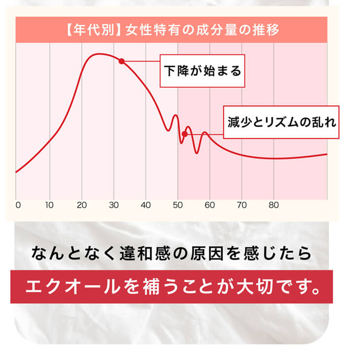 女性ホルモン量の変化グラフ。エクオールを補うことが大切