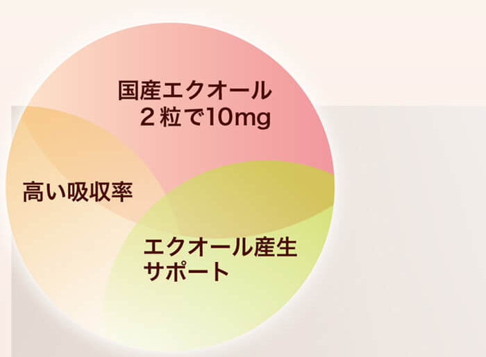 国産エクオール 2粒で10mg。高い吸収率でエクオール産生をサポート