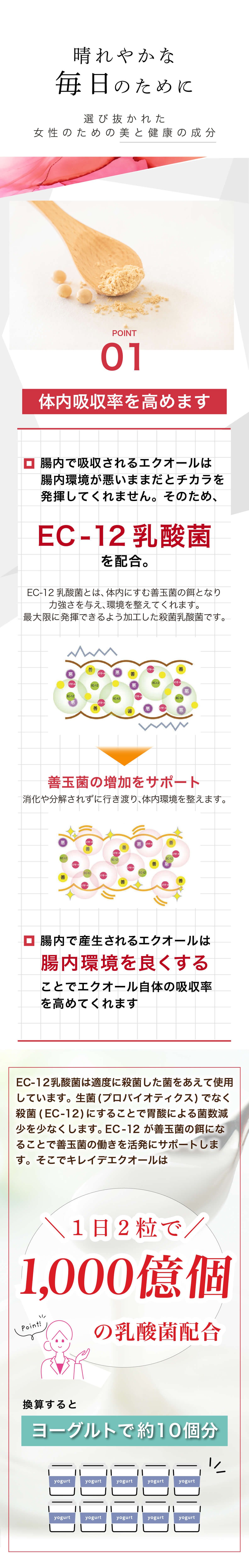 EC-12乳酸菌で腸内環境を整え、エクオールの体内吸収率をサポート。1日2粒で1,000億個の乳酸菌を配合し、ヨーグルト約10個分の摂取量に相当。エクオールの力を引き出すための吸収設計を紹介。