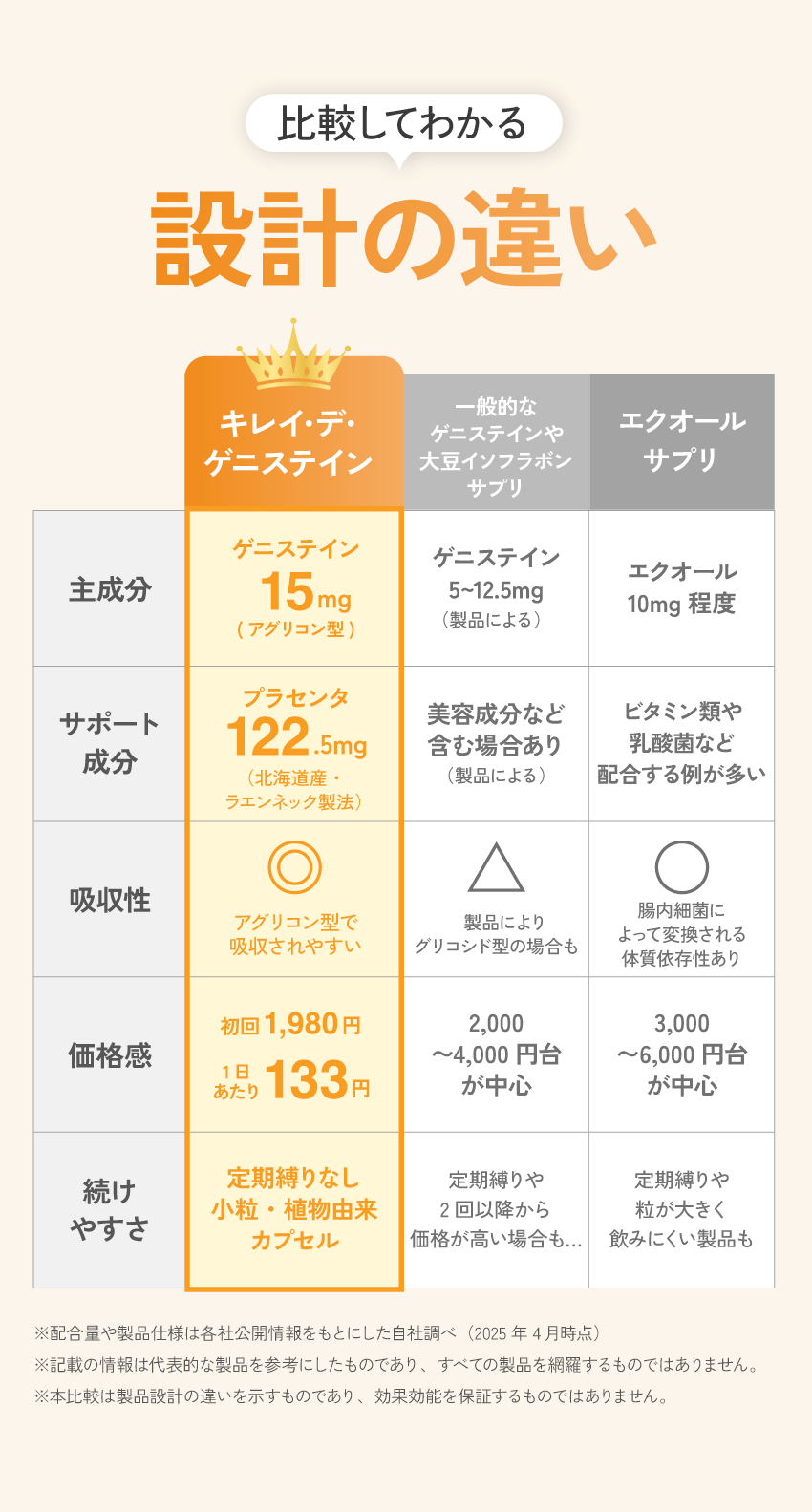 エクオールとの違い｜図解・比較