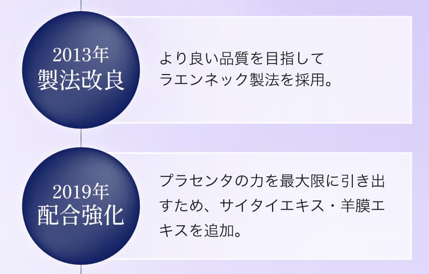2013年 製法改良 より良い品質を目指してラエンネック製法を採用。 2019年 配合強化 プラセンタの力を最大限に引き出すため、サイタイエキス・羊膜エキスを追加。