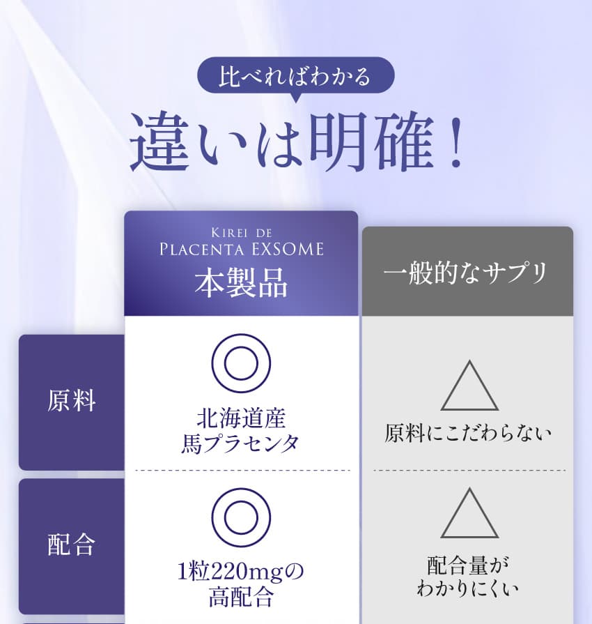 比べればわかる 違いは明確！ 本製品：原料 北海道産馬プラセンタ／配合 1粒220mgの高配合 一般的なサプリ：原料にこだわらない／配合量がわかりにくい