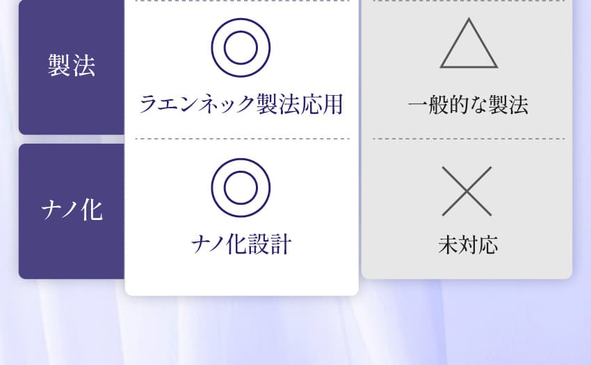 本製品：製法 ラエンネック製法応用／ナノ化 ナノ化設計 一般的なサプリ：一般的な製法／ナノ化 未対応